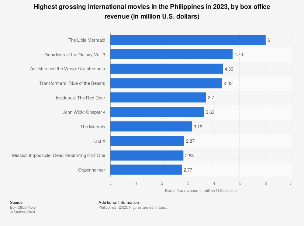 Statistic: Highest grossing international movies in the Philippines in 2022, by box office revenue (in million U.S. dollars) | Statista