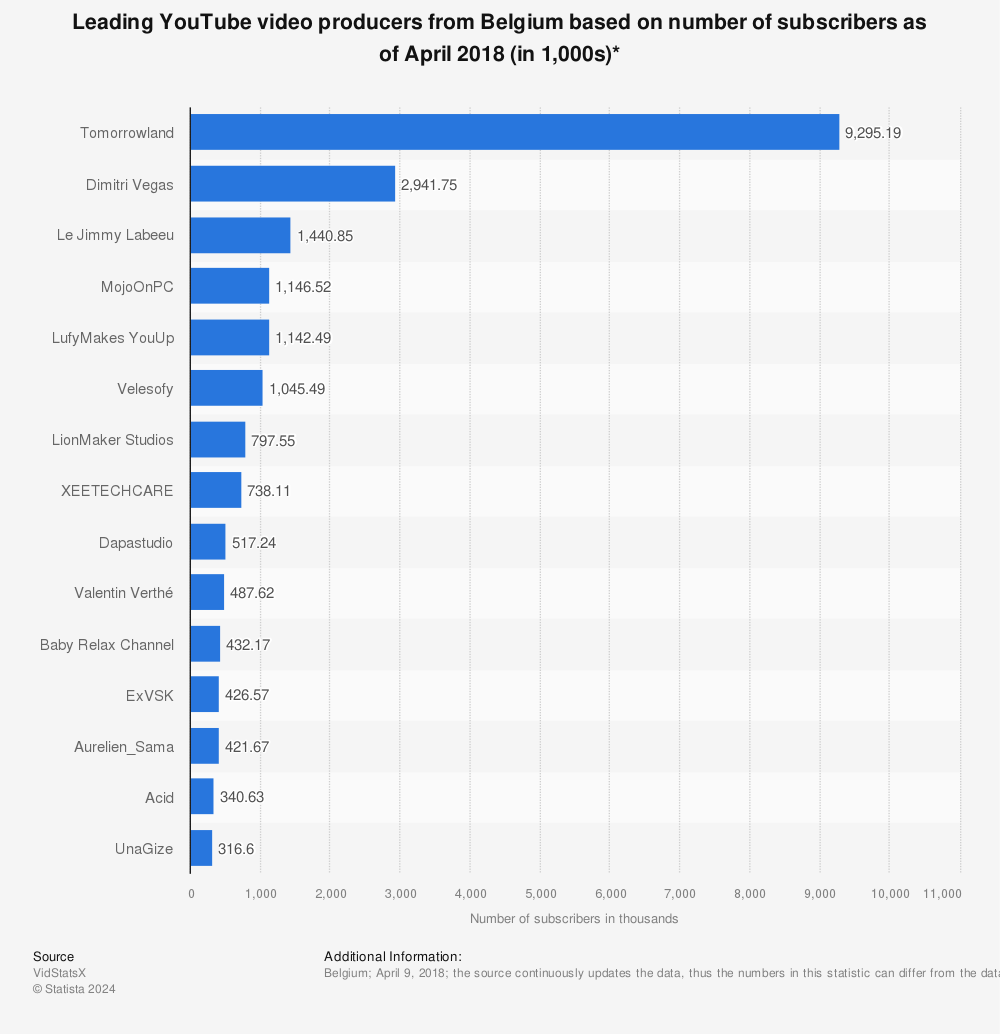 Statistic: Leading YouTube video producers from Belgium based on number of subscribers as of April 2018 (in 1,000s)*  | Statista