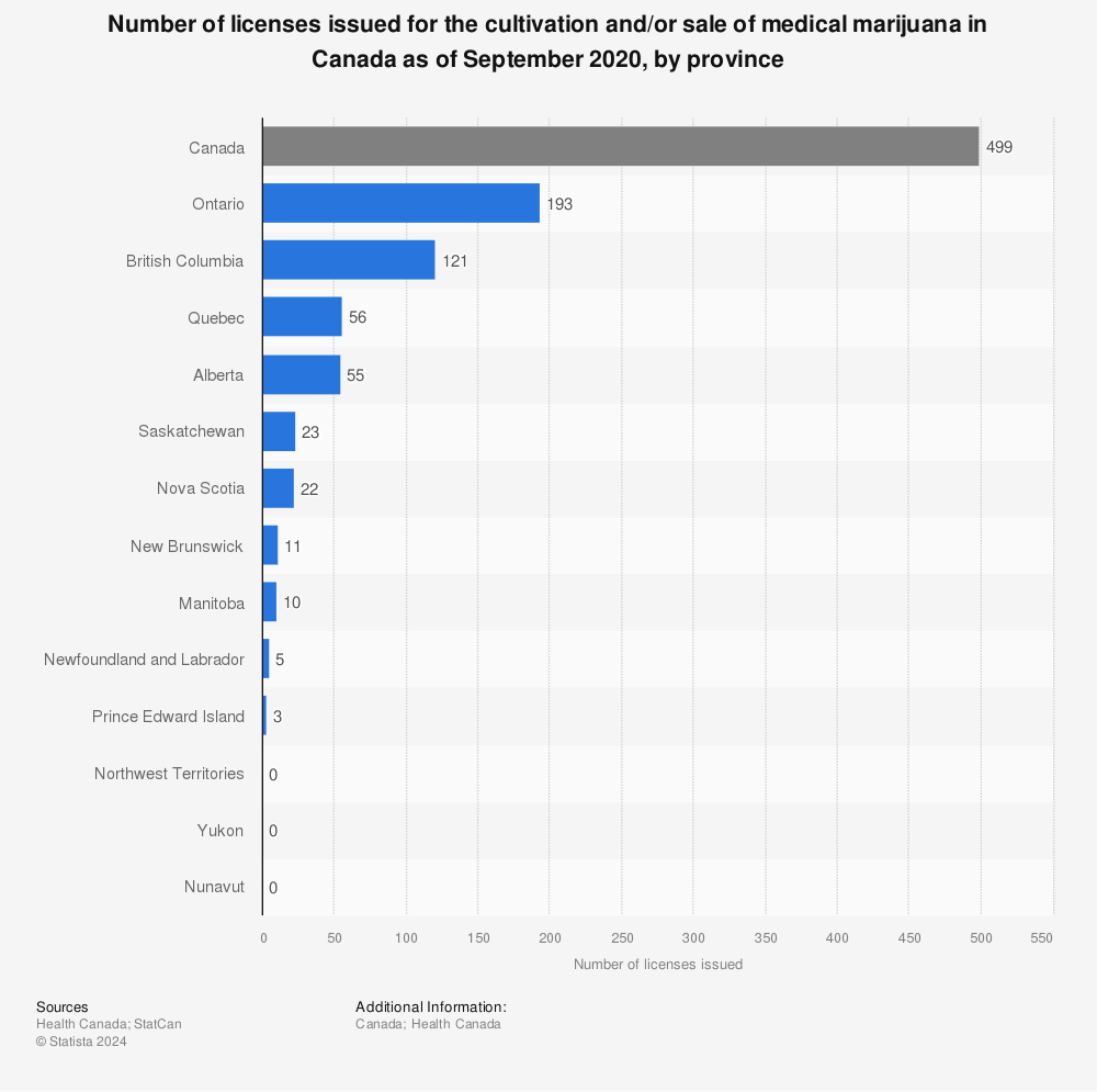 Statistic: Number of licenses issued for the cultivation and/or sale of medical marijuana in Canada as of September 2020, by province | Statista