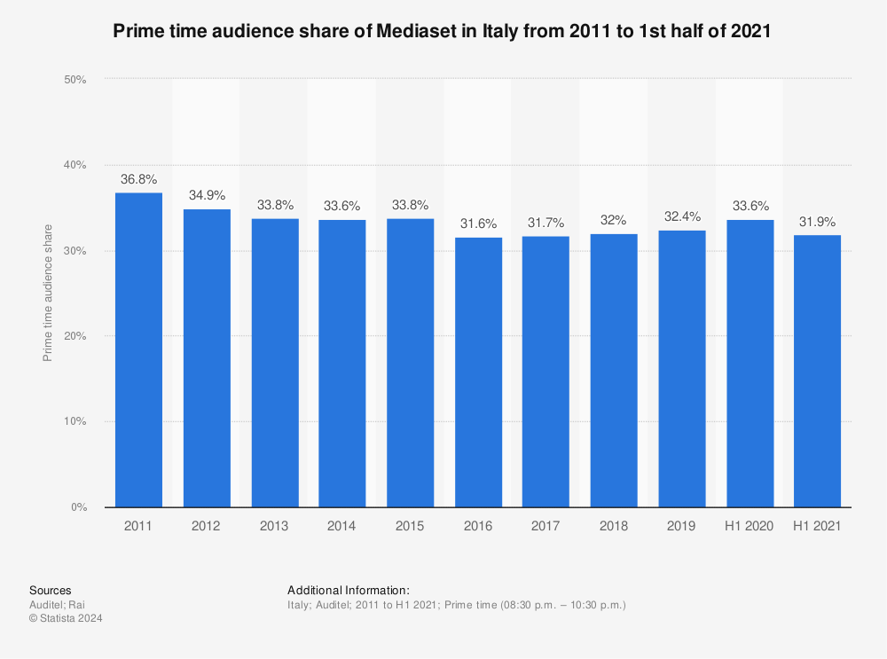 Statistic: Prime time audience share of Mediaset in Italy from 2011 to 1st half of 2021 | Statista