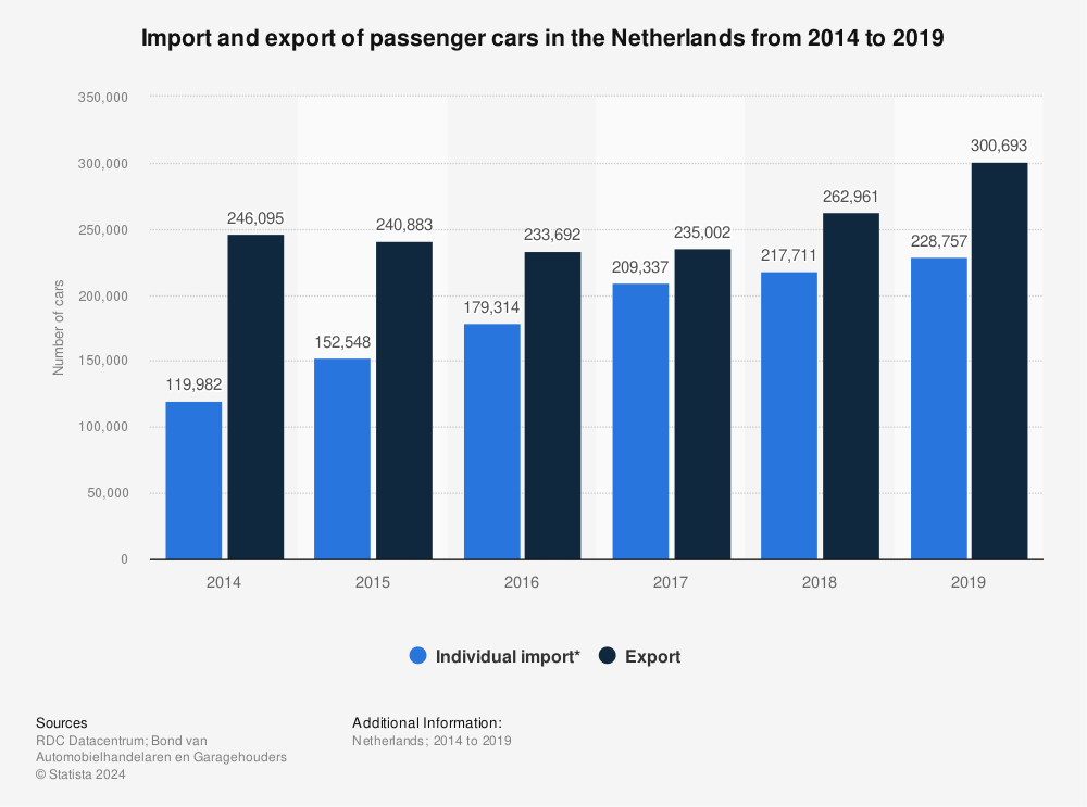Statistic: Import and export of passenger cars in the Netherlands from 2014 to 2019 | Statista
