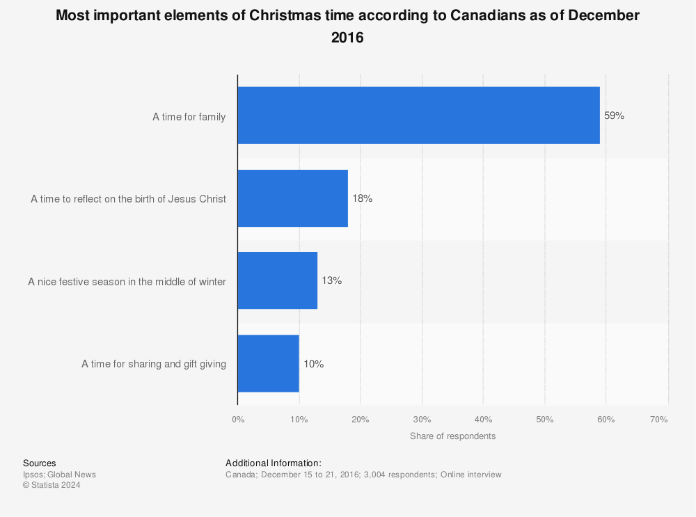 Statistic: Most important elements of Christmas time according to Canadians as of December 2016 | Statista