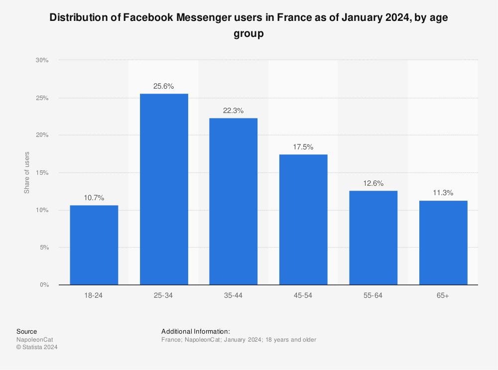 Statistic: Distribution of Facebook Messenger users in France as of February 2022, by age group | Statista