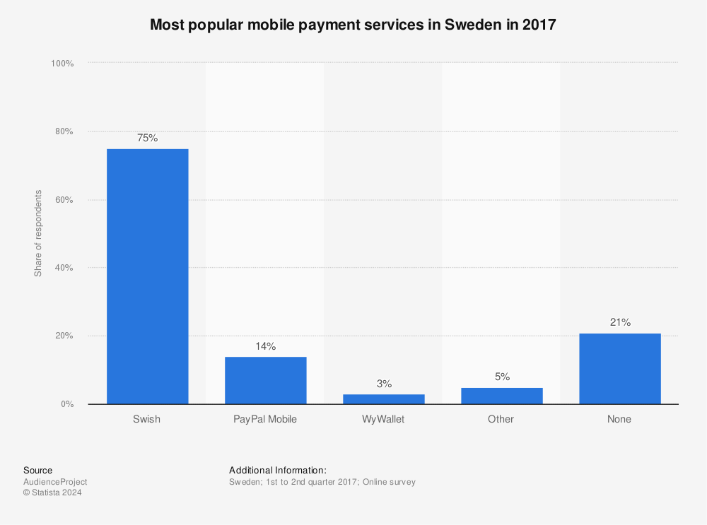 Statistic: Most popular mobile payment services in Sweden in 2017 | Statista