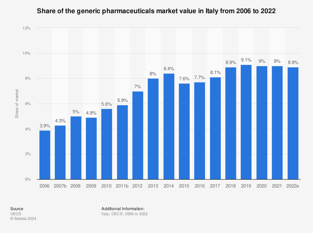 Statistic: Share of the generic pharmaceuticals market value in Italy from 2005 to 2021 | Statista