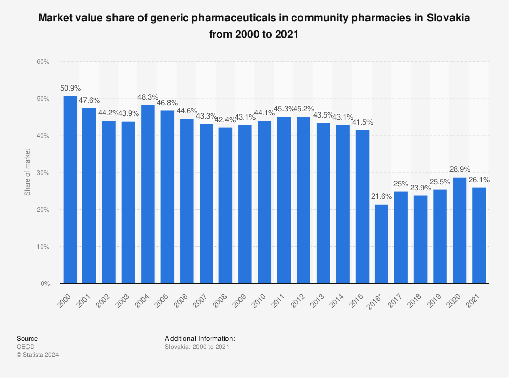 Statistic: Market value share of generic pharmaceuticals in community pharmacies in Slovakia from 2000 to 2020 | Statista