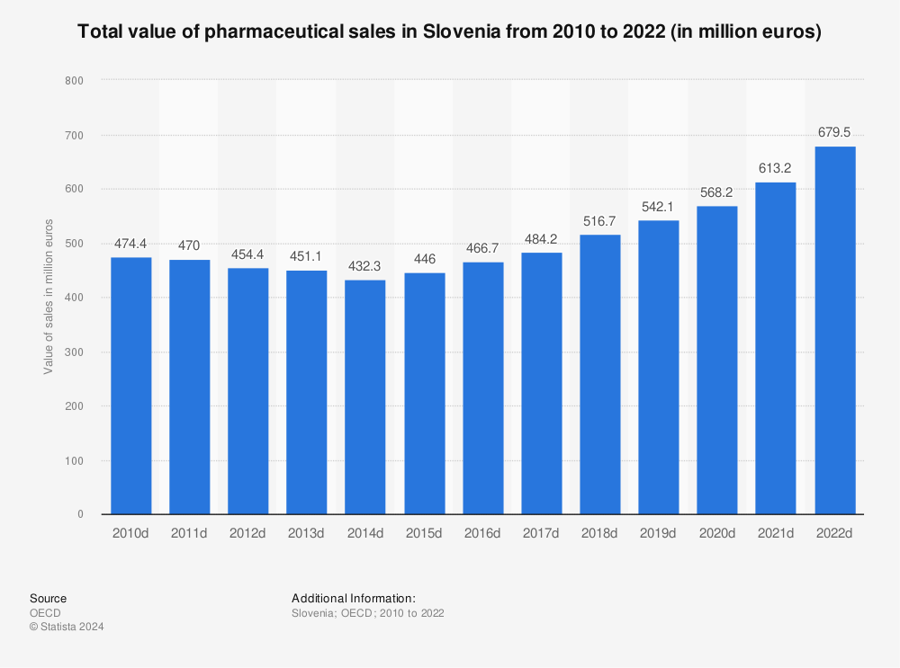 Statistic: Total value of pharmaceutical sales in Slovenia from 2008 to 2020 (in million euros) | Statista