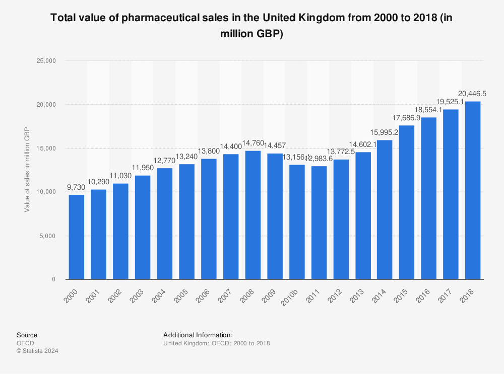 Statistic: Total value of pharmaceutical sales in the United Kingdom from 2000 to 2018 (in million GBP) | Statista