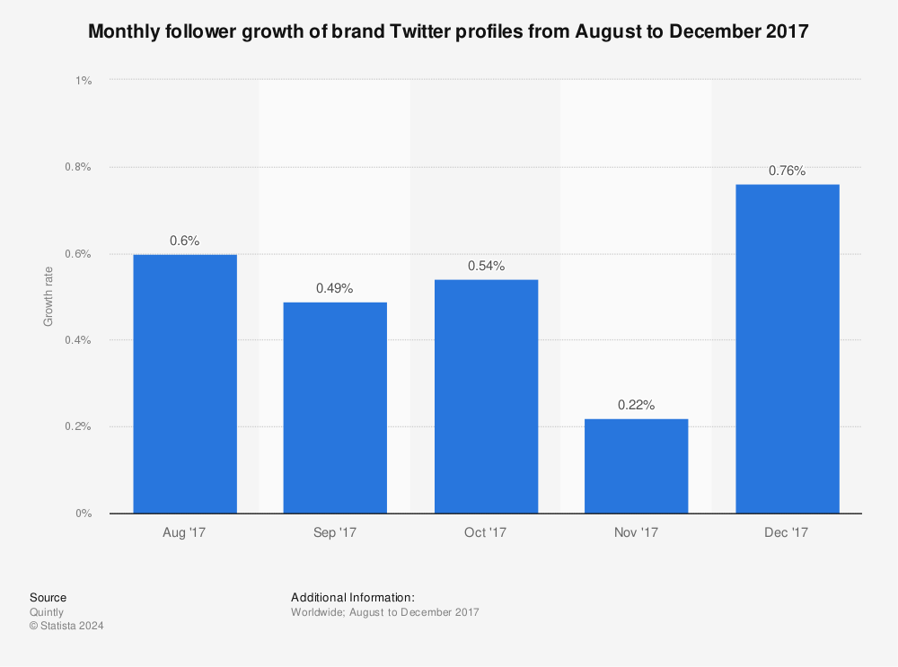 Statistic: Monthly follower growth of brand Twitter profiles from August to December 2017 | Statista