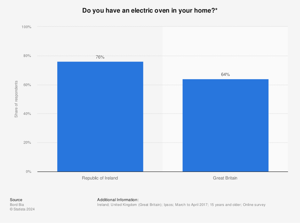 Statistic: Do you have an electric oven in your home?* | Statista