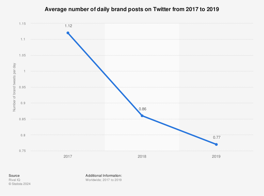 Statistic: Average number of daily brand posts on Twitter from 2017 to 2019 | Statista