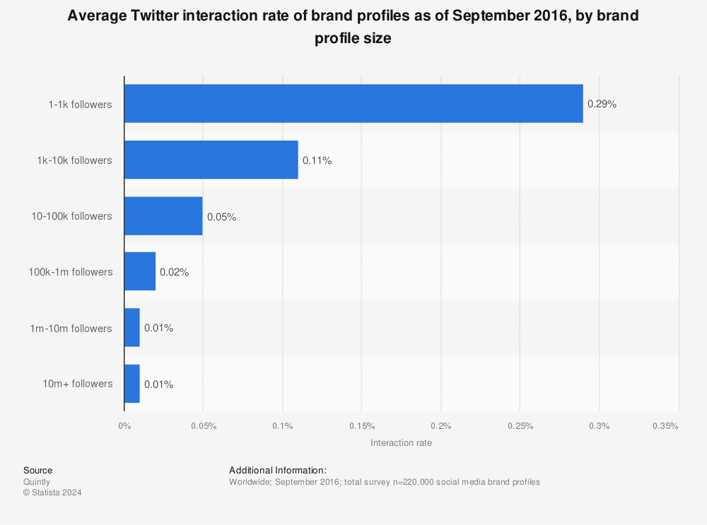 Statistic: Average Twitter interaction rate of brand profiles as of September 2016, by brand profile size | Statista