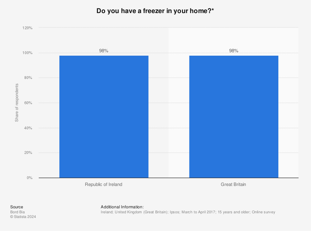 Statistic: Do you have a freezer in your home?* | Statista