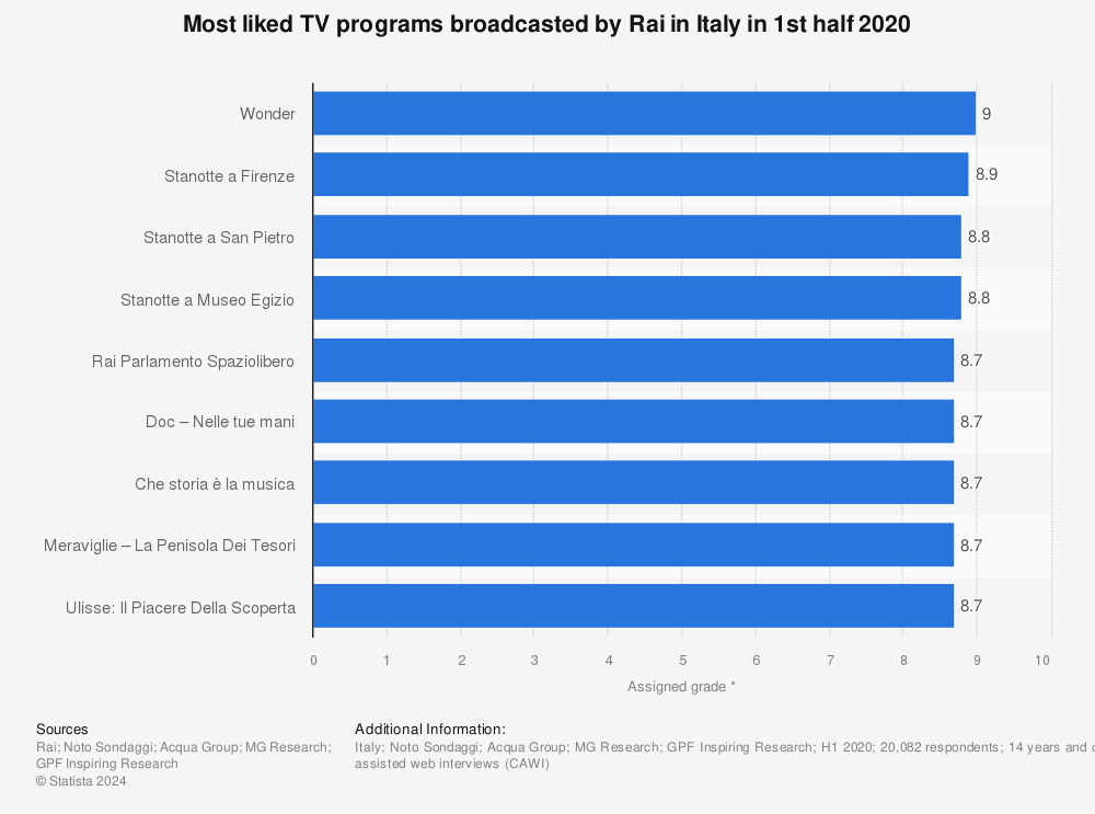 Statistic: Most liked TV programs broadcasted by Rai in Italy in 1st half 2020 | Statista