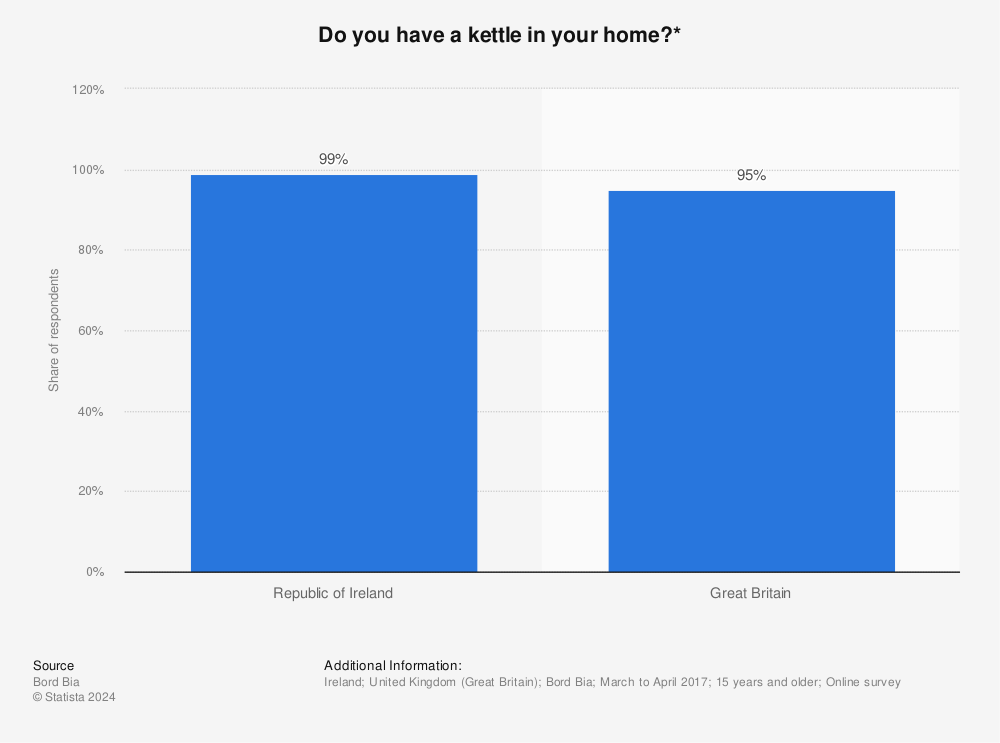 Statistic: Do you have a kettle in your home?* | Statista