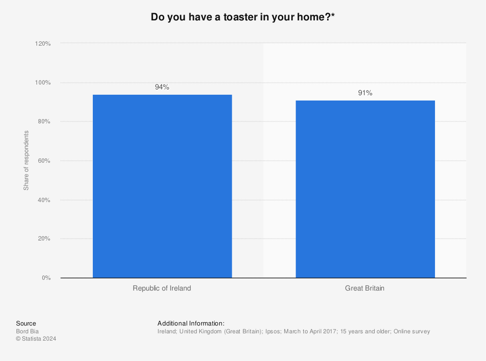 Statistic: Do you have a toaster in your home?* | Statista