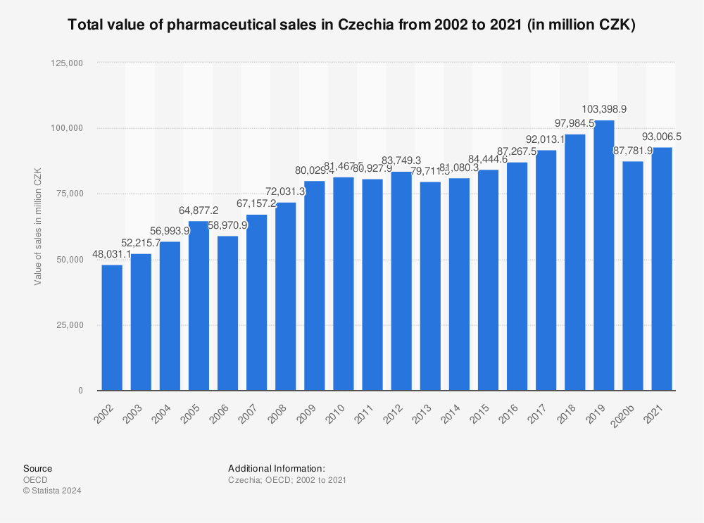Statistic: Total value of pharmaceutical sales in Czechia from 2001 to 2020 (in million CZK) | Statista