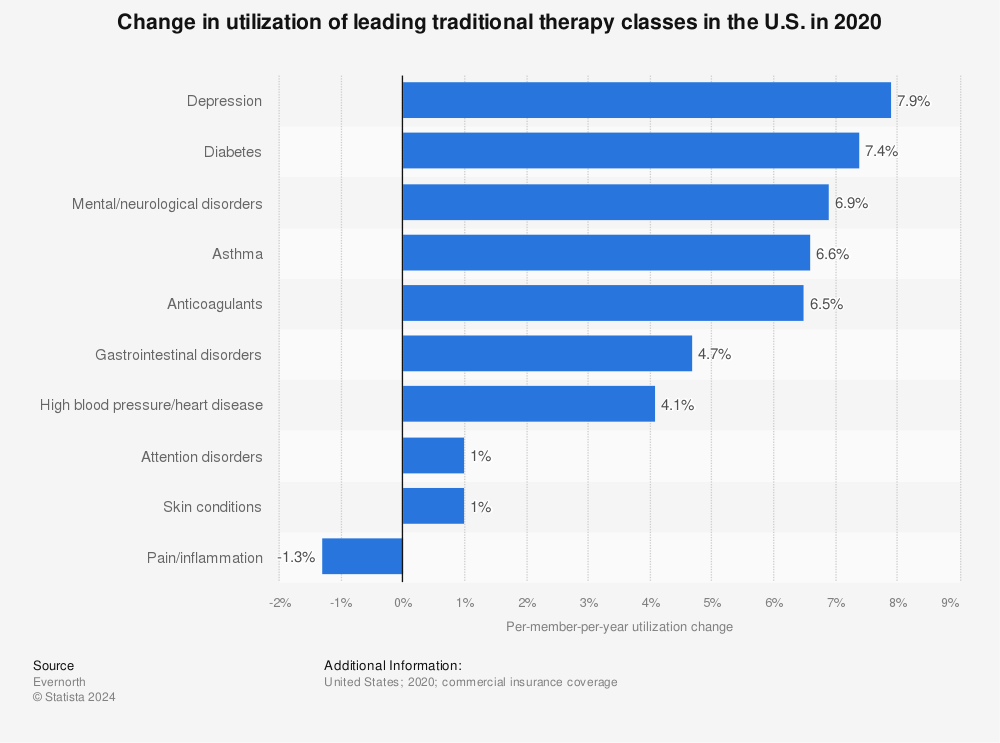 Statistic: Change in utilization of leading traditional therapy classes in the U.S. in 2020 | Statista