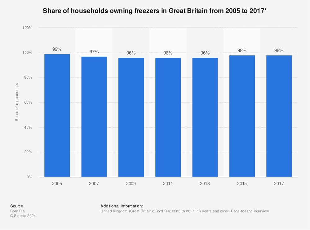 Statistic: Share of households owning freezers in Great Britain from 2005 to 2017* | Statista