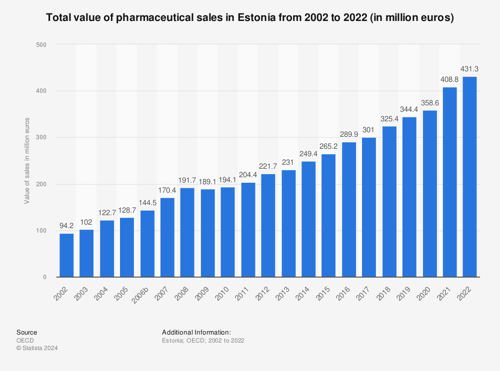 Statistic: Total value of pharmaceutical sales in Estonia from 2001 to 2021 (in million euros) | Statista