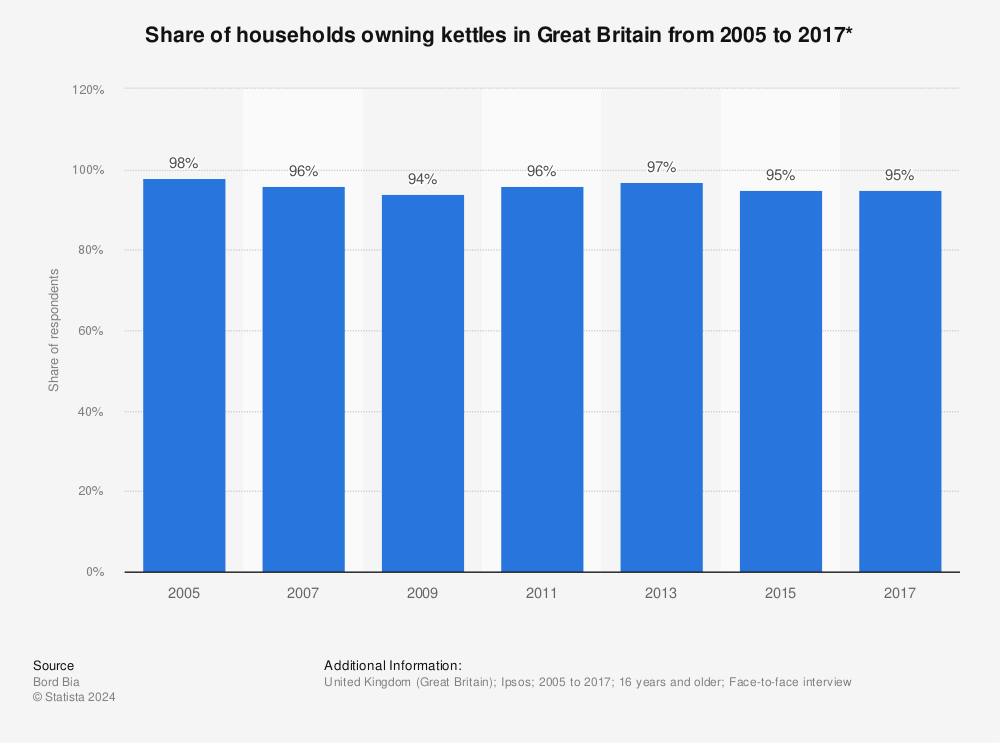 Statistic: Share of households owning kettles in Great Britain from 2005 to 2017* | Statista