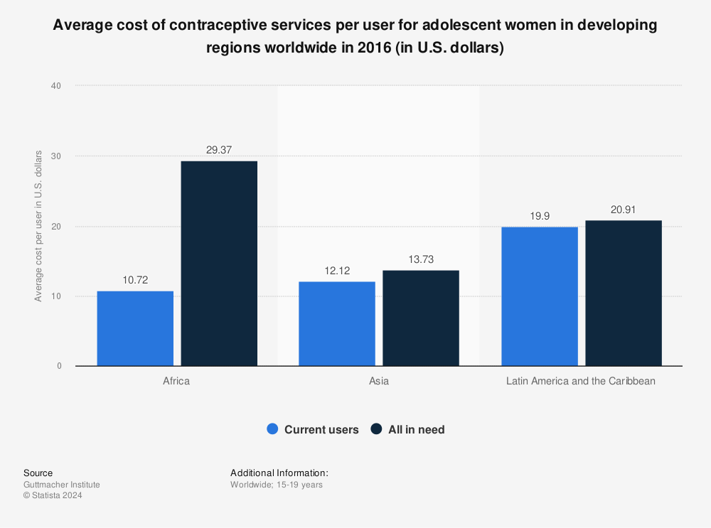 Statistic: Average cost of contraceptive services per user for adolescent women in developing regions worldwide in 2016 (in U.S. dollars) | Statista