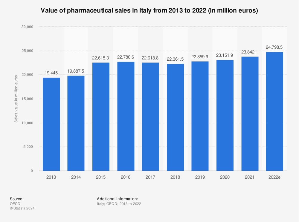 Statistic: Value of pharmaceutical sales in Italy from 2011 to 2020 (in million euros) | Statista