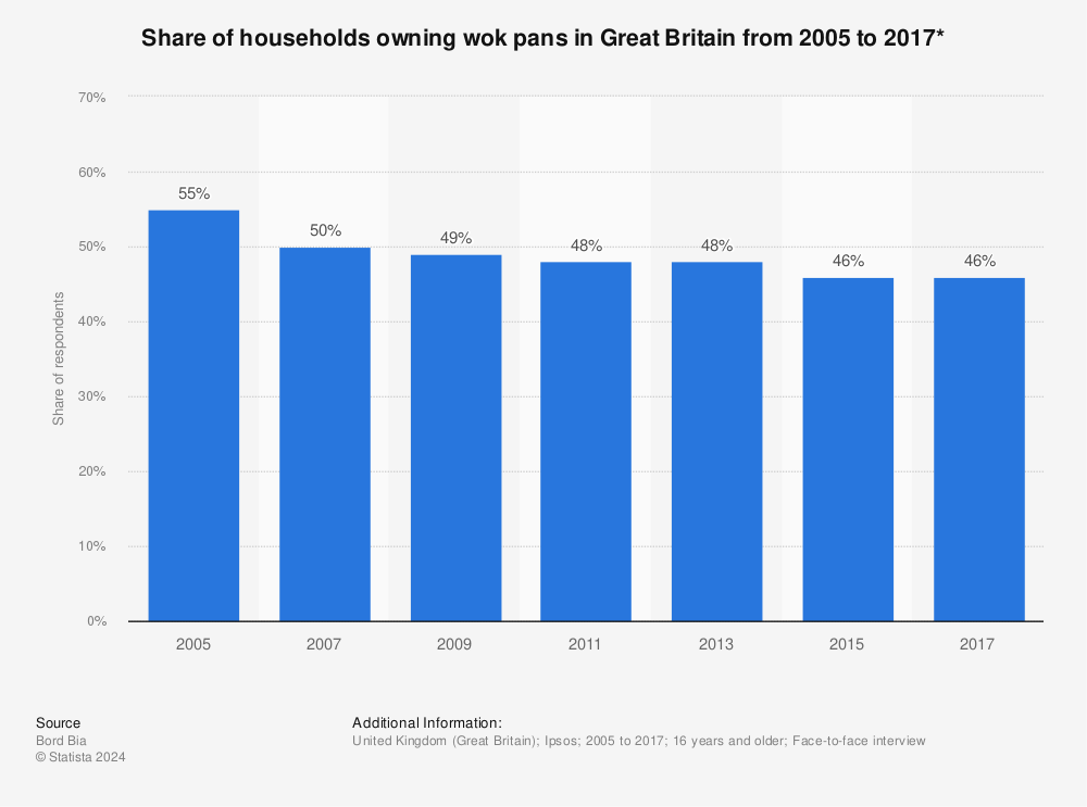 Statistic: Share of households owning wok pans in Great Britain from 2005 to 2017* | Statista