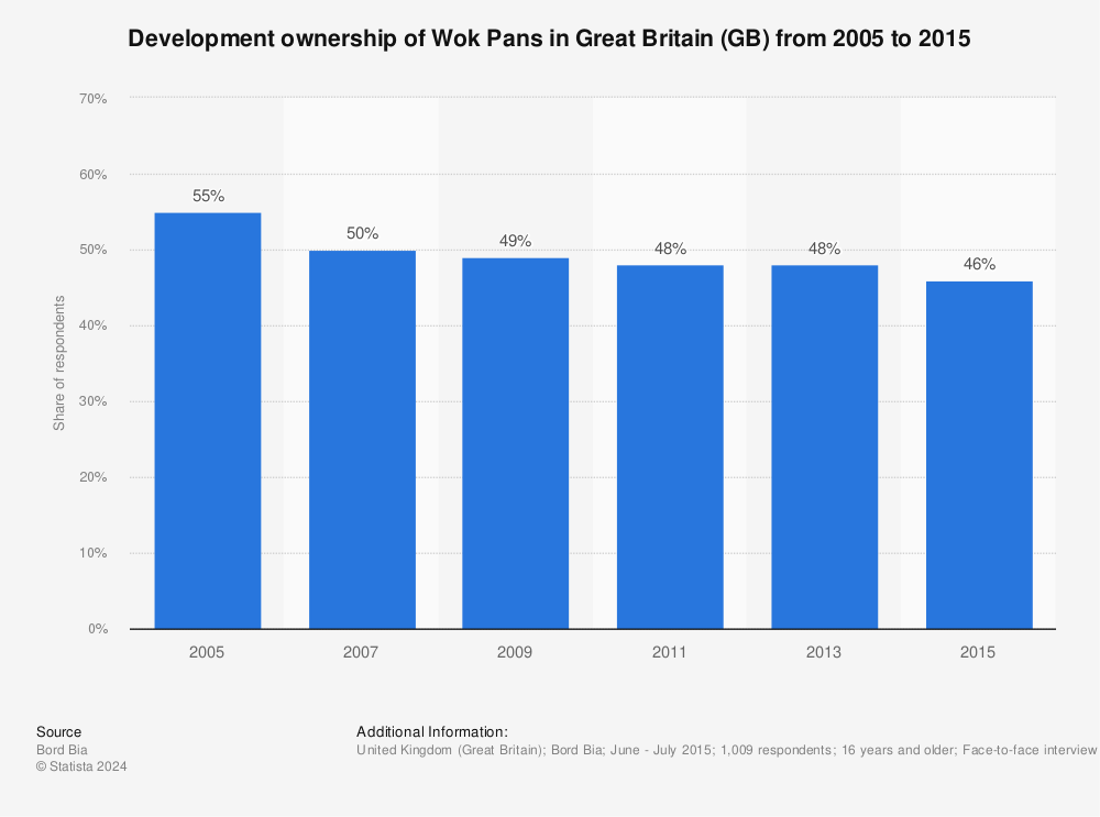Statistic: Development ownership of Wok Pans in Great Britain (GB)  from 2005 to 2015 | Statista