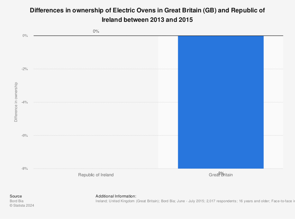 Statistic: Differences in ownership of Electric Ovens in Great Britain (GB) and Republic of Ireland between 2013 and 2015 | Statista