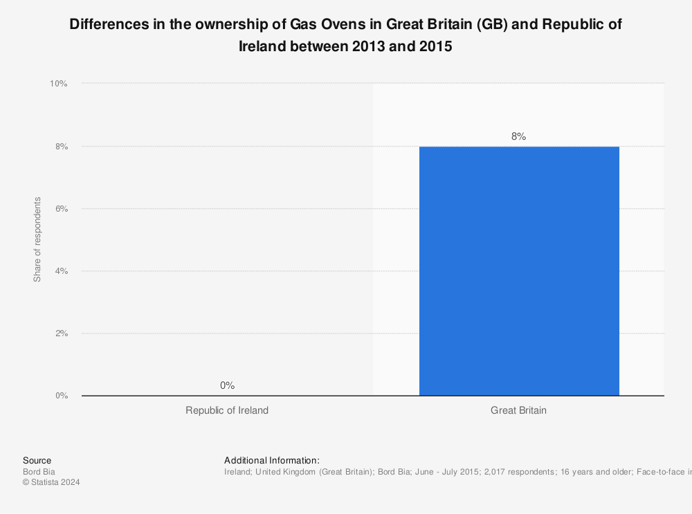 Statistic: Differences in the ownership of Gas Ovens in Great Britain (GB) and Republic of Ireland between 2013 and 2015 | Statista