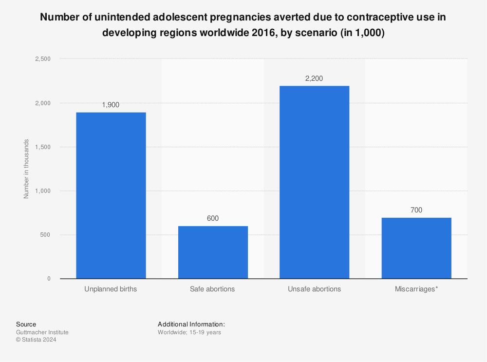 Statistic: Number of unintended adolescent pregnancies averted due to contraceptive use in developing regions worldwide 2016, by scenario (in 1,000) | Statista