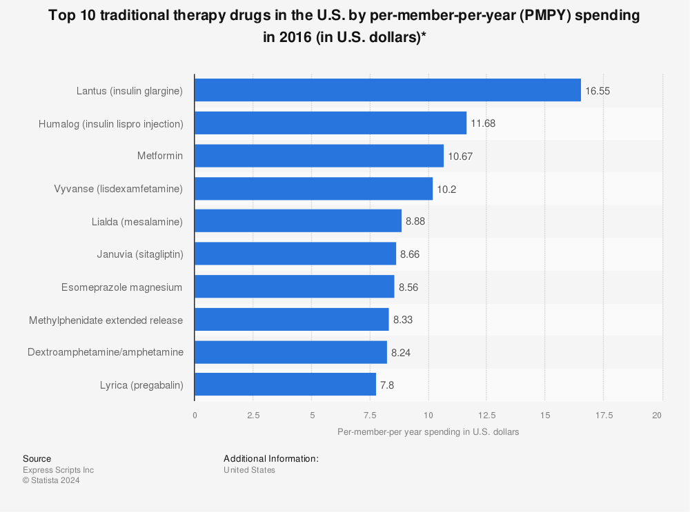 Statistic: Top 10 traditional therapy drugs in the U.S. by per-member-per-year (PMPY) spending in 2016 (in U.S. dollars)* | Statista