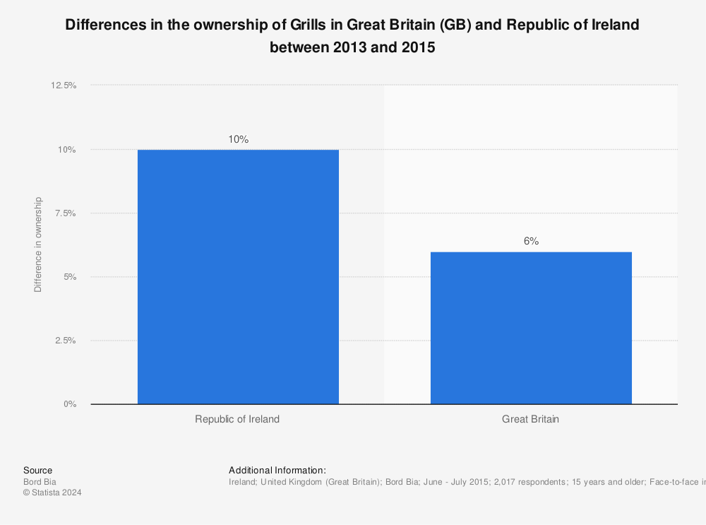 Statistic: Differences in the ownership of Grills in Great Britain (GB) and Republic of Ireland between 2013 and 2015 | Statista