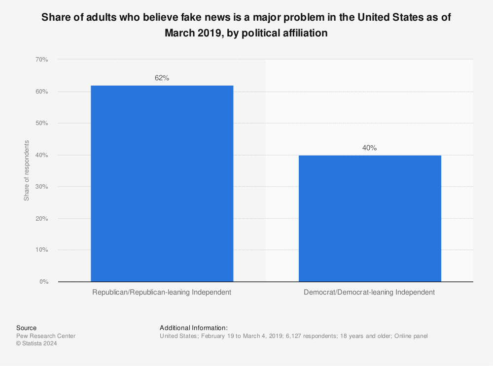 Statistic: Share of adults who believe fake news is a major problem in the United States as of March 2019, by political affiliation | Statista