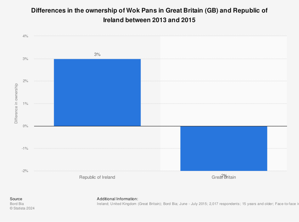 Statistic: Differences in the ownership of Wok Pans in Great Britain (GB) and Republic of Ireland between 2013 and 2015 | Statista