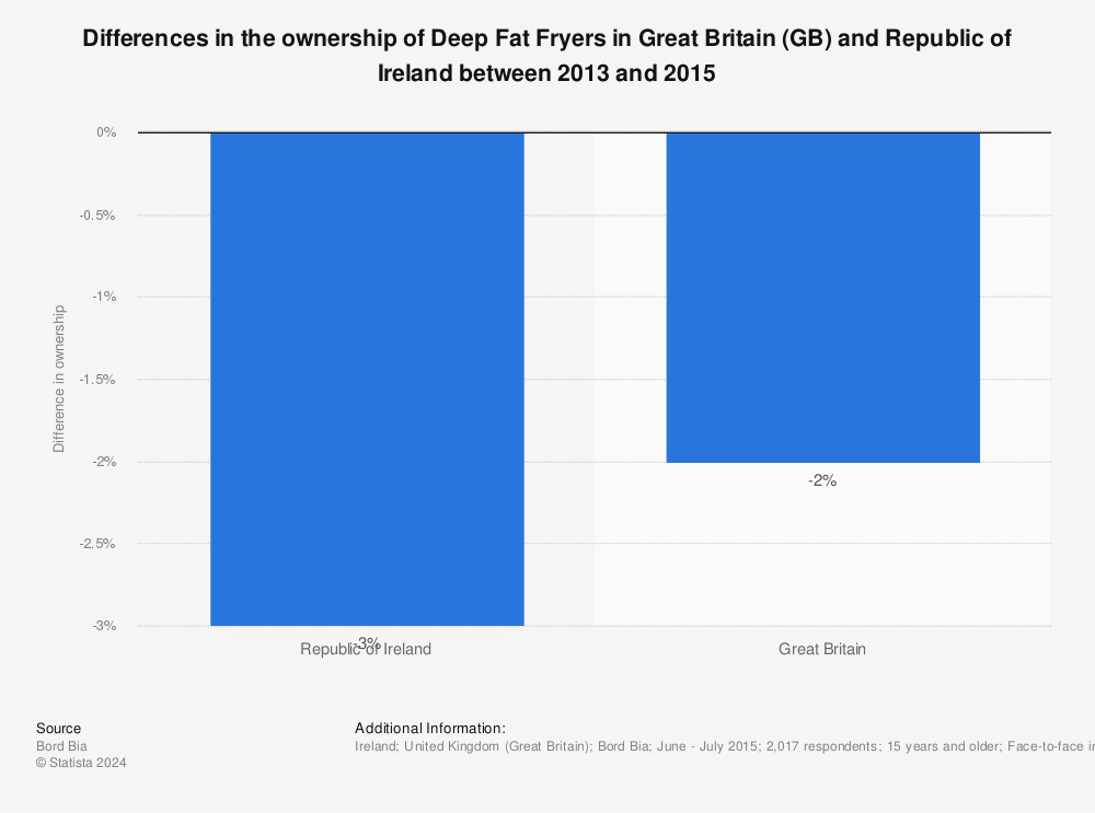 Statistic: Differences in the ownership of Deep Fat Fryers in Great Britain (GB) and Republic of Ireland between 2013 and 2015 | Statista