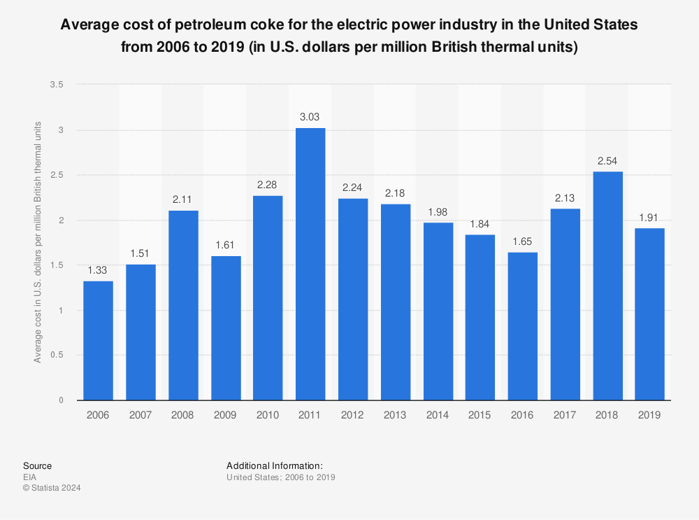 Statistic: Average cost of petroleum coke for the electric power industry in the United States from 2006 to 2019 (in U.S. dollars per million British thermal units) | Statista