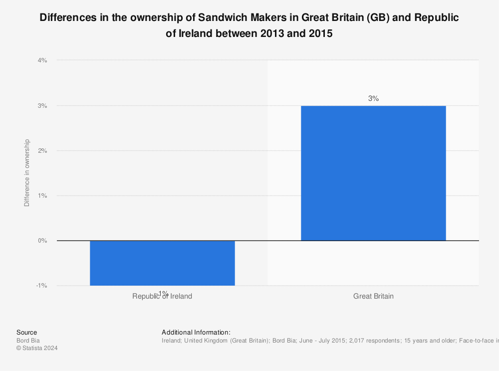 Statistic: Differences in the ownership of Sandwich Makers in Great Britain (GB) and Republic of Ireland between 2013 and 2015 | Statista