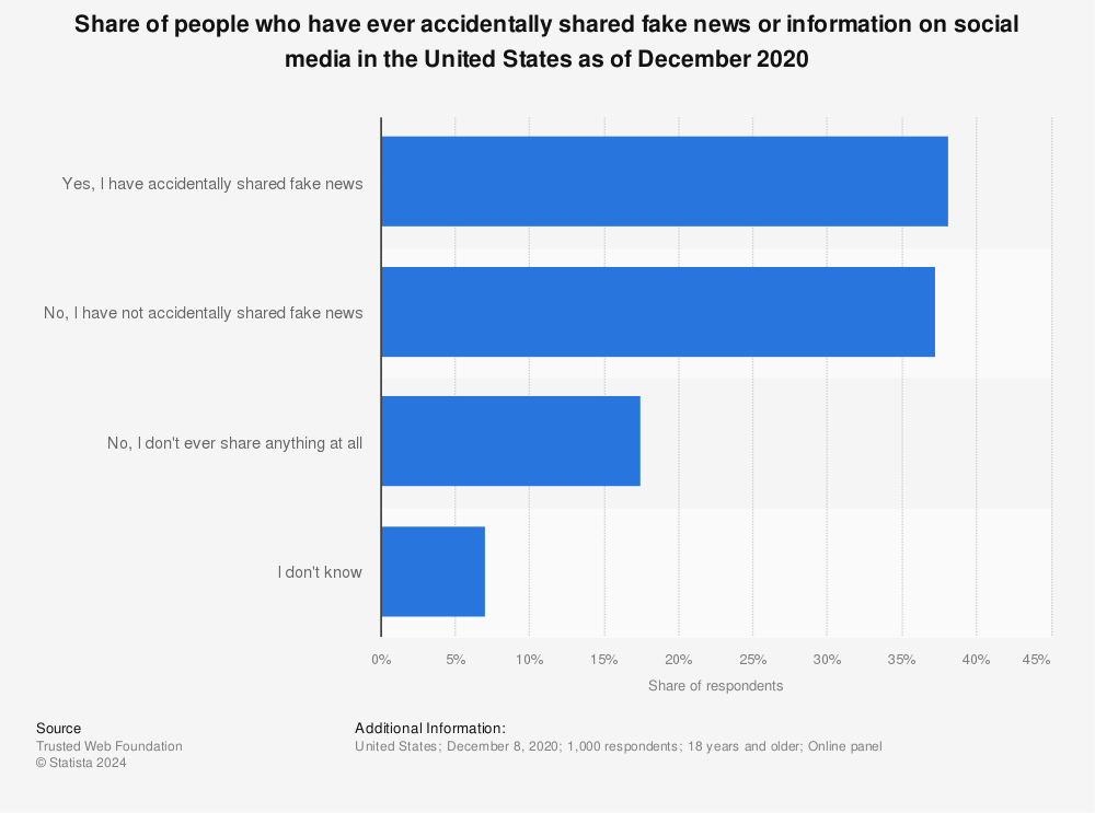 Statistic: Share of people who have ever accidentally shared fake news or information on social media in the United States as of December 2020 | Statista