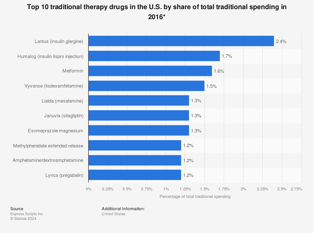 Statistic: Top 10 traditional therapy drugs in the U.S. by share of total traditional spending in 2016* | Statista