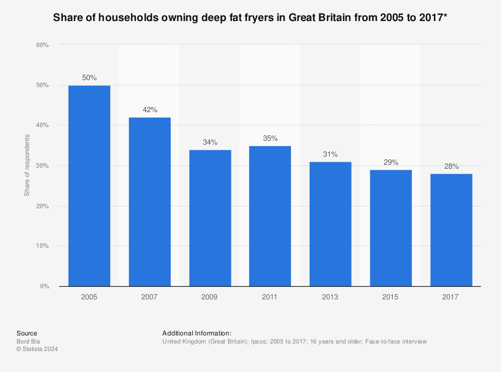 Statistic: Share of households owning deep fat fryers in Great Britain from 2005 to 2017* | Statista