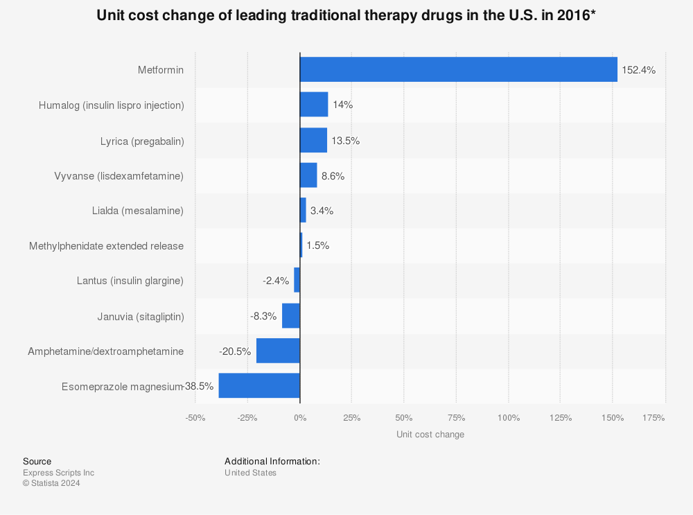Statistic: Unit cost change of leading traditional therapy drugs in the U.S. in 2016* | Statista