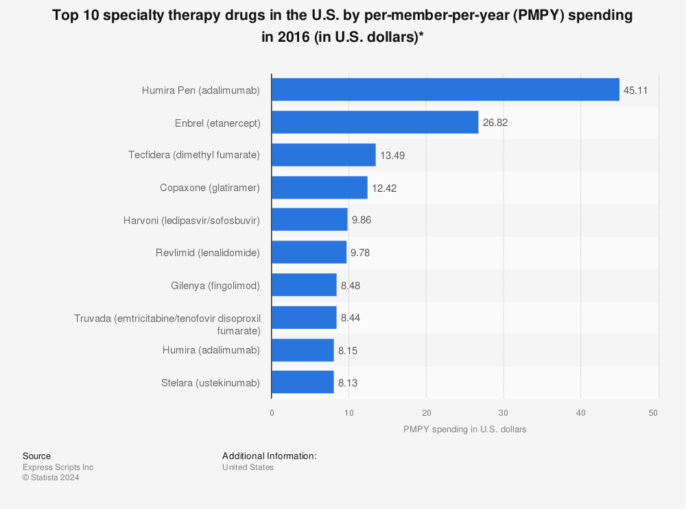 Statistic: Top 10 specialty therapy drugs in the U.S. by per-member-per-year (PMPY) spending in 2016 (in U.S. dollars)* | Statista