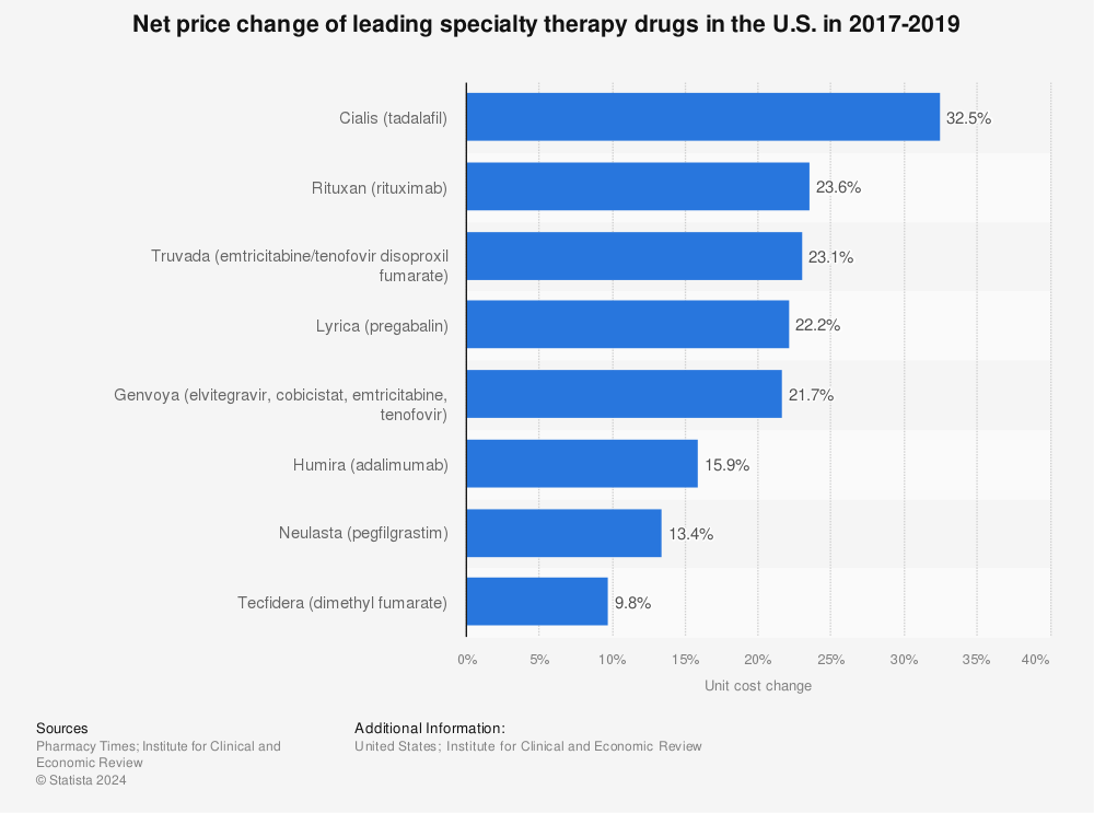 Statistic: Net price change of leading specialty therapy drugs in the U.S. in 2017-2019 | Statista