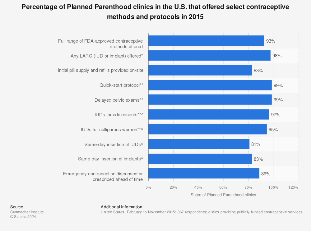 Statistic: Percentage of Planned Parenthood clinics in the U.S. that offered select contraceptive methods and protocols in 2015 | Statista