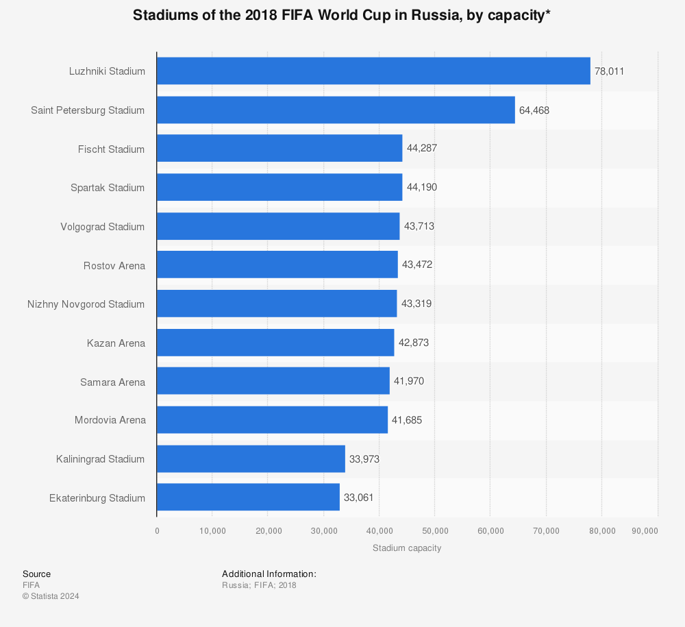 Statistic: Stadiums of the 2018 FIFA World Cup in Russia, by capacity* | Statista