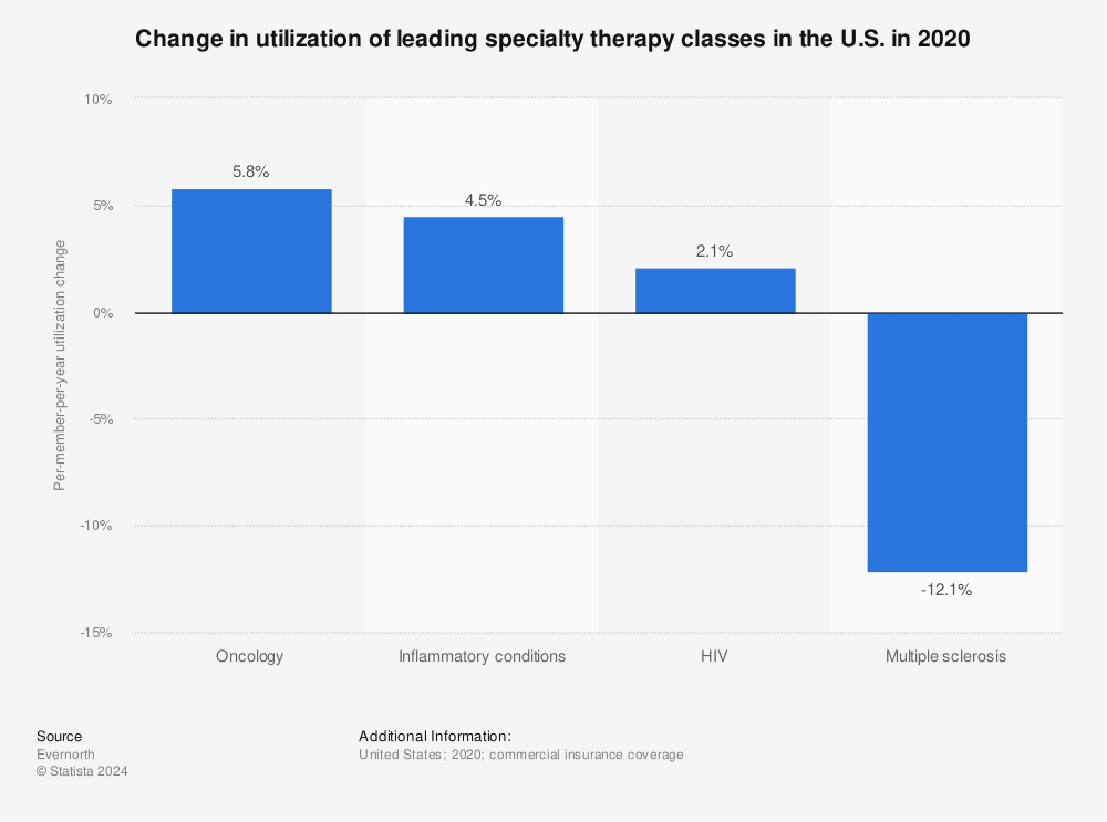 Statistic: Change in utilization of leading specialty therapy classes in the U.S. in 2020 | Statista