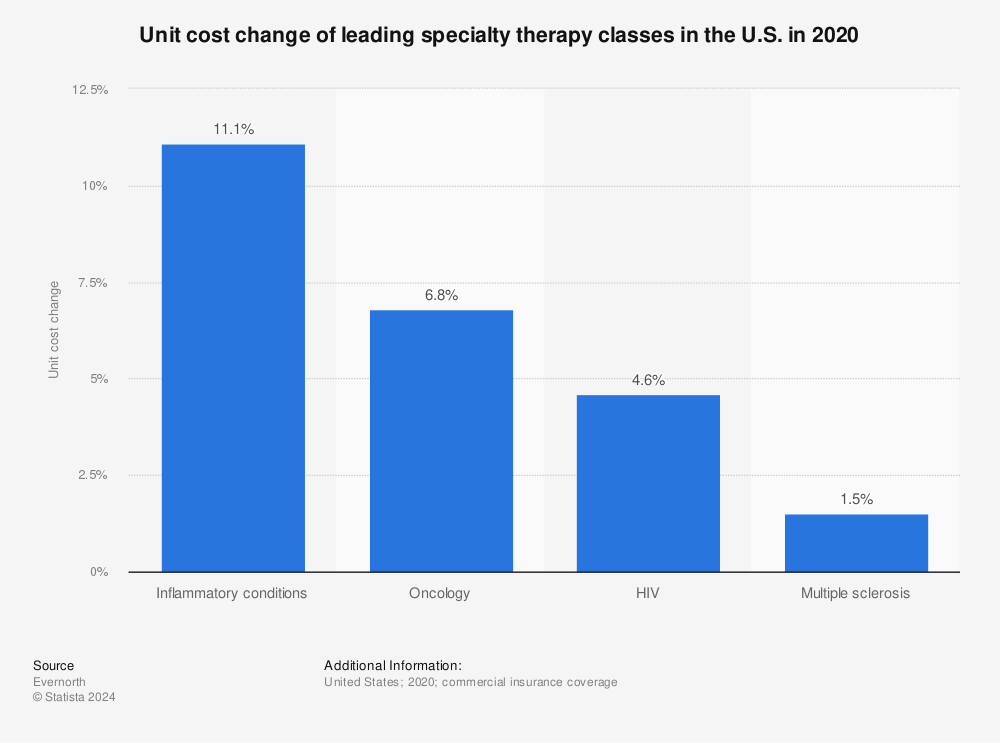 Statistic: Unit cost change of leading specialty therapy classes in the U.S. in 2020 | Statista