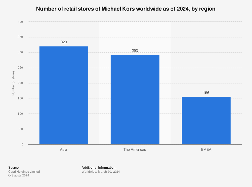 Number of retail stores of Michael Kors by region worldwide 2022 | Statista